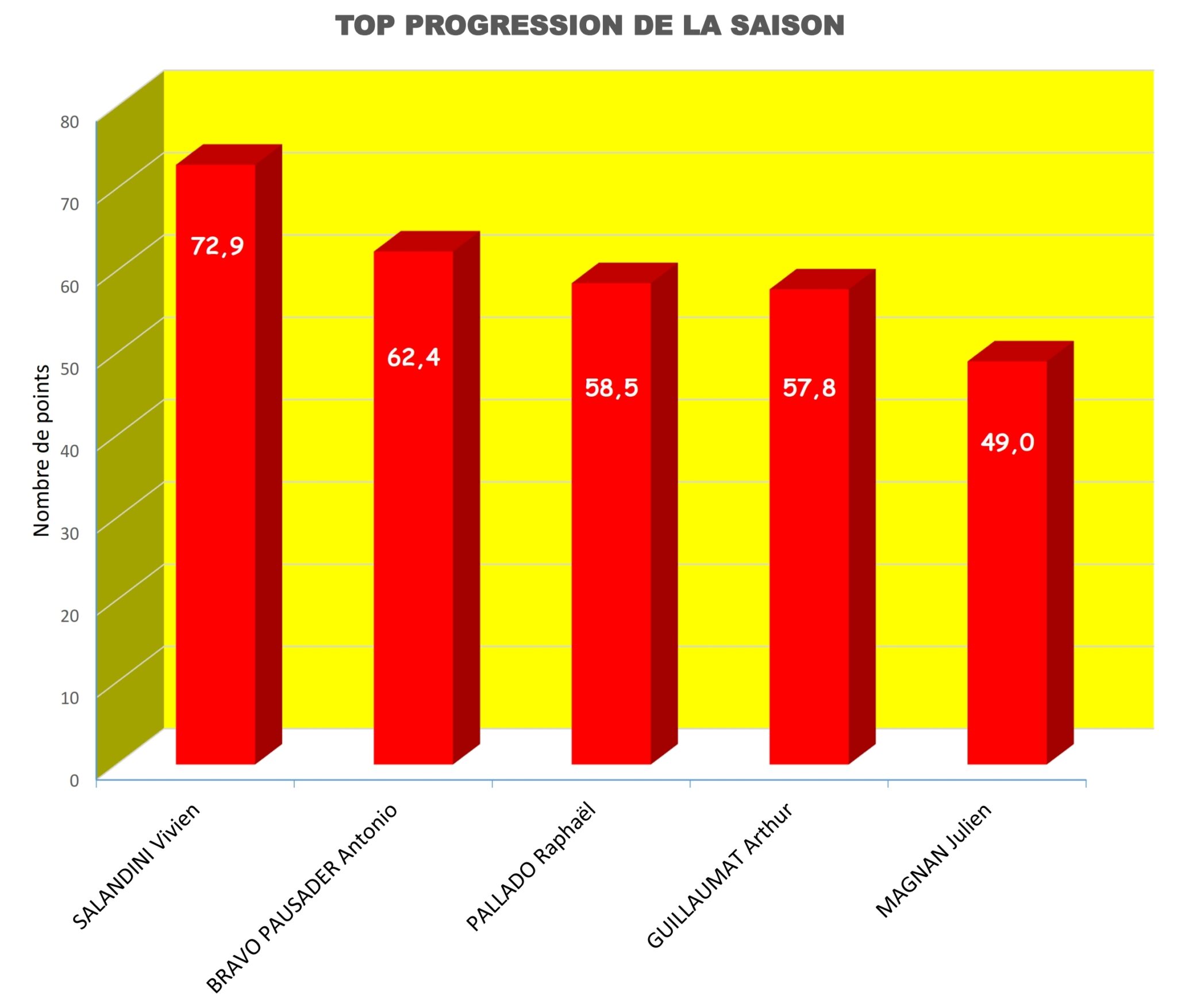 Progression annuelle (octobre)