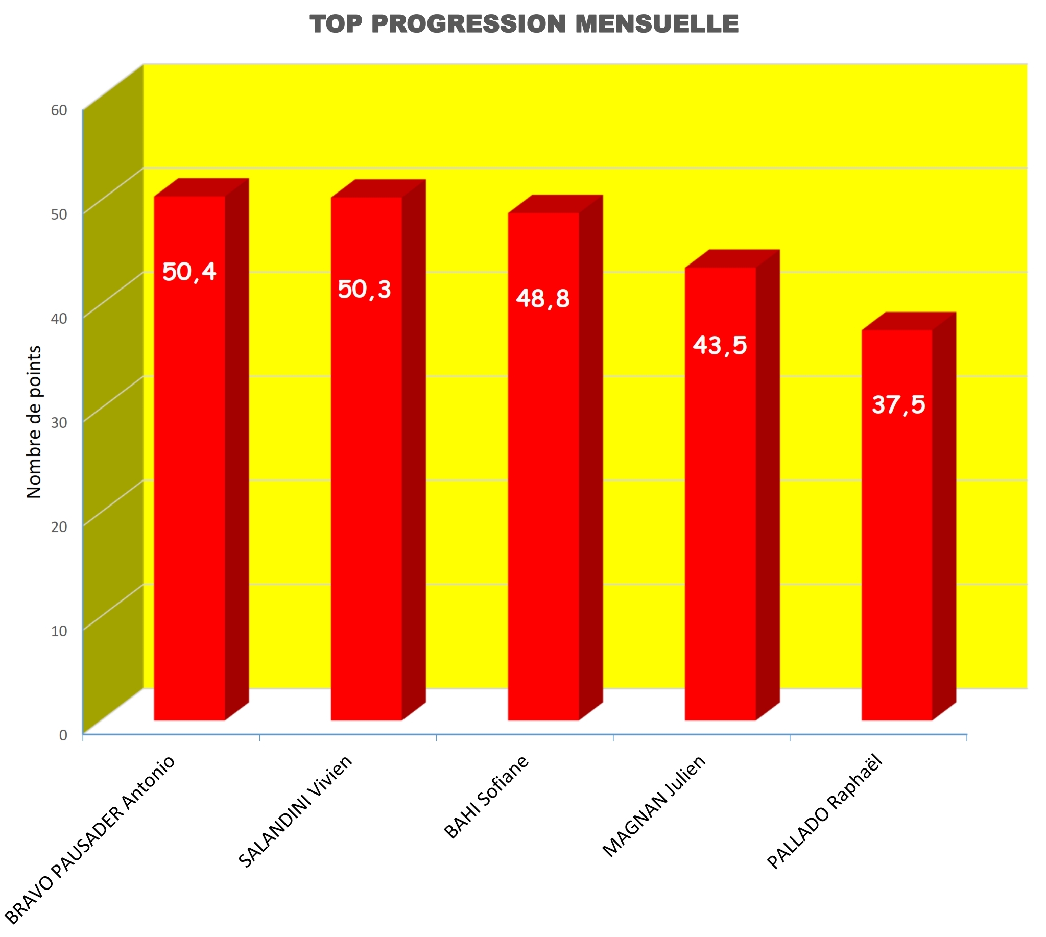 Progression mensuelle (octobre)