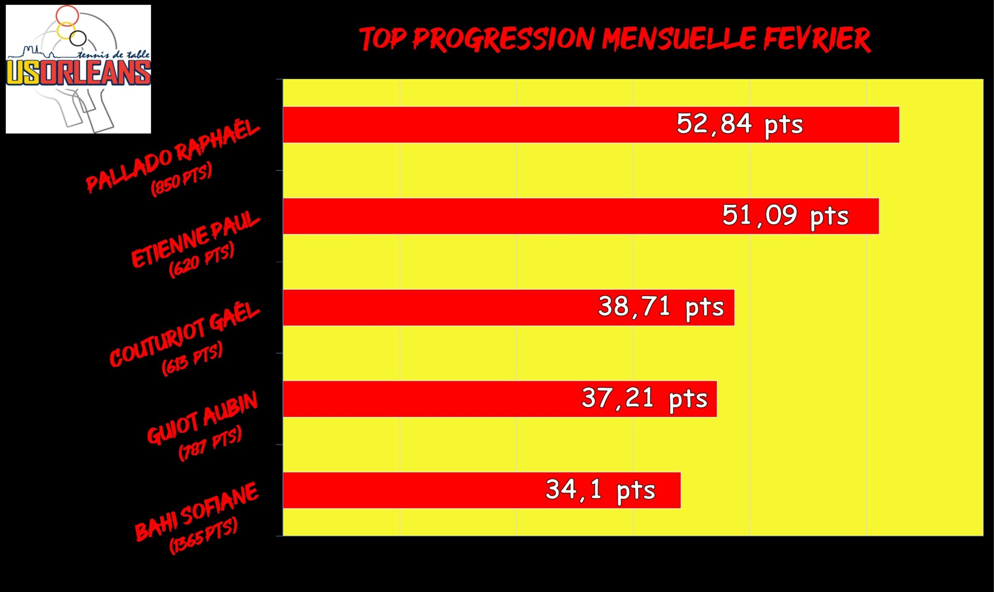 Top Progression Fevrier_001