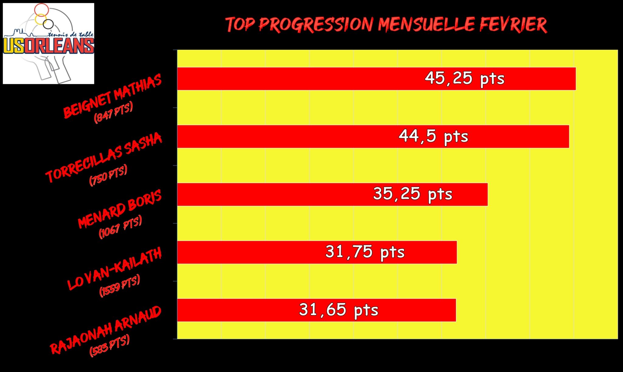Top Progression Fevrier_001