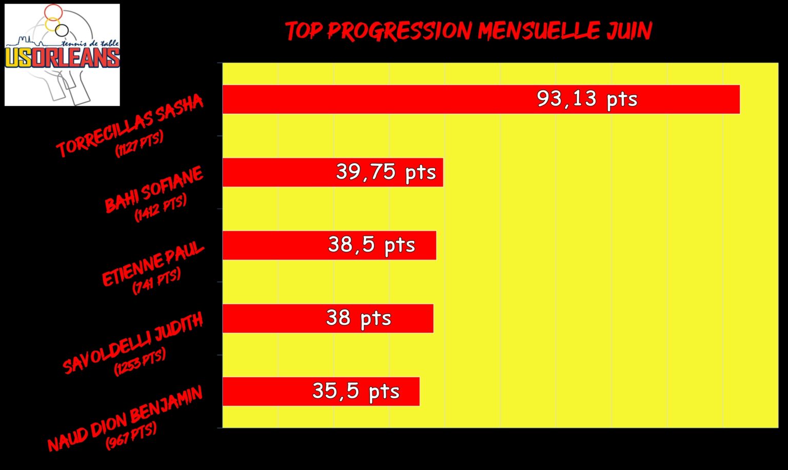 Top Progression Juin_001