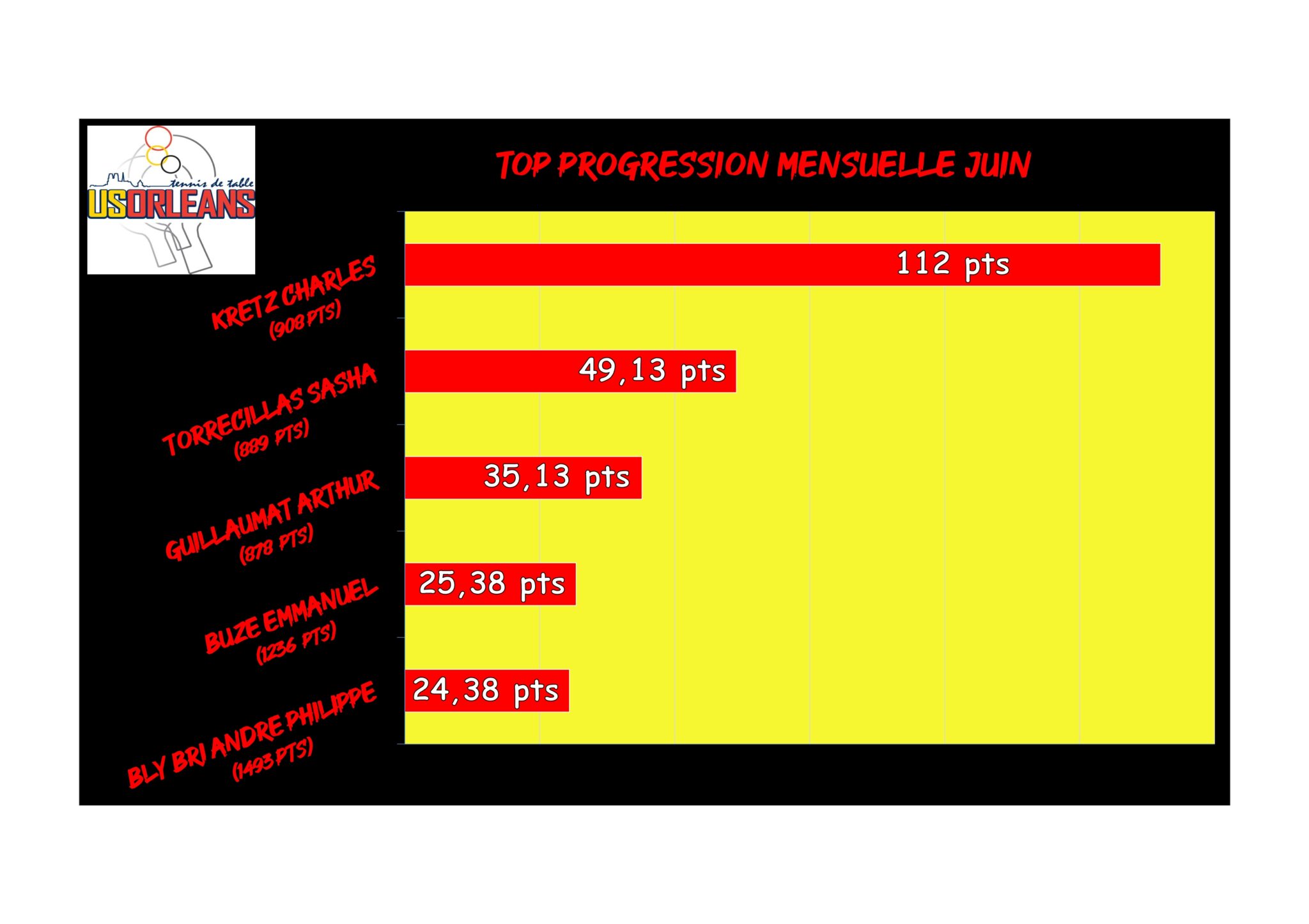 Top Progression Juin_001