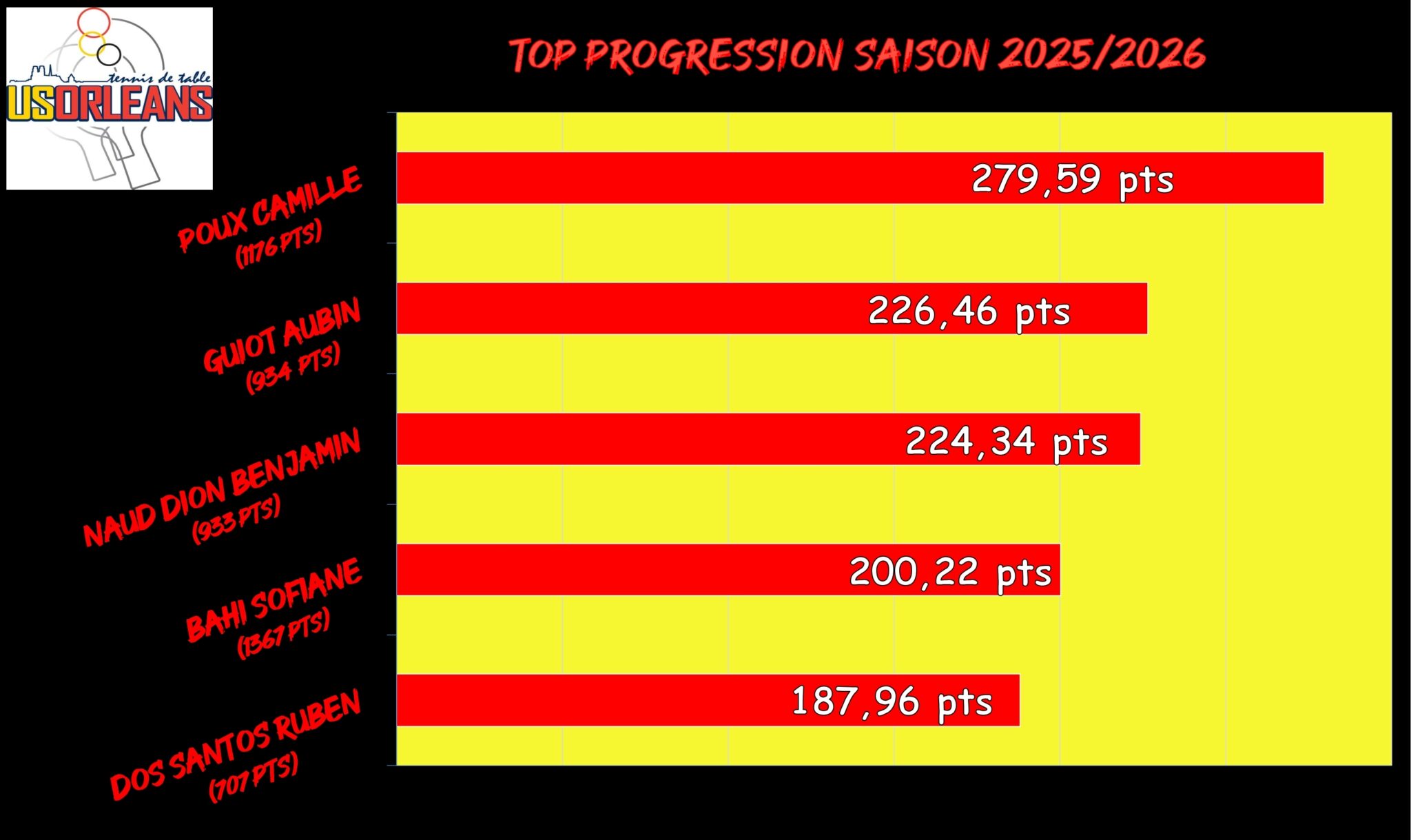 Top Progression Saison - Avril_001