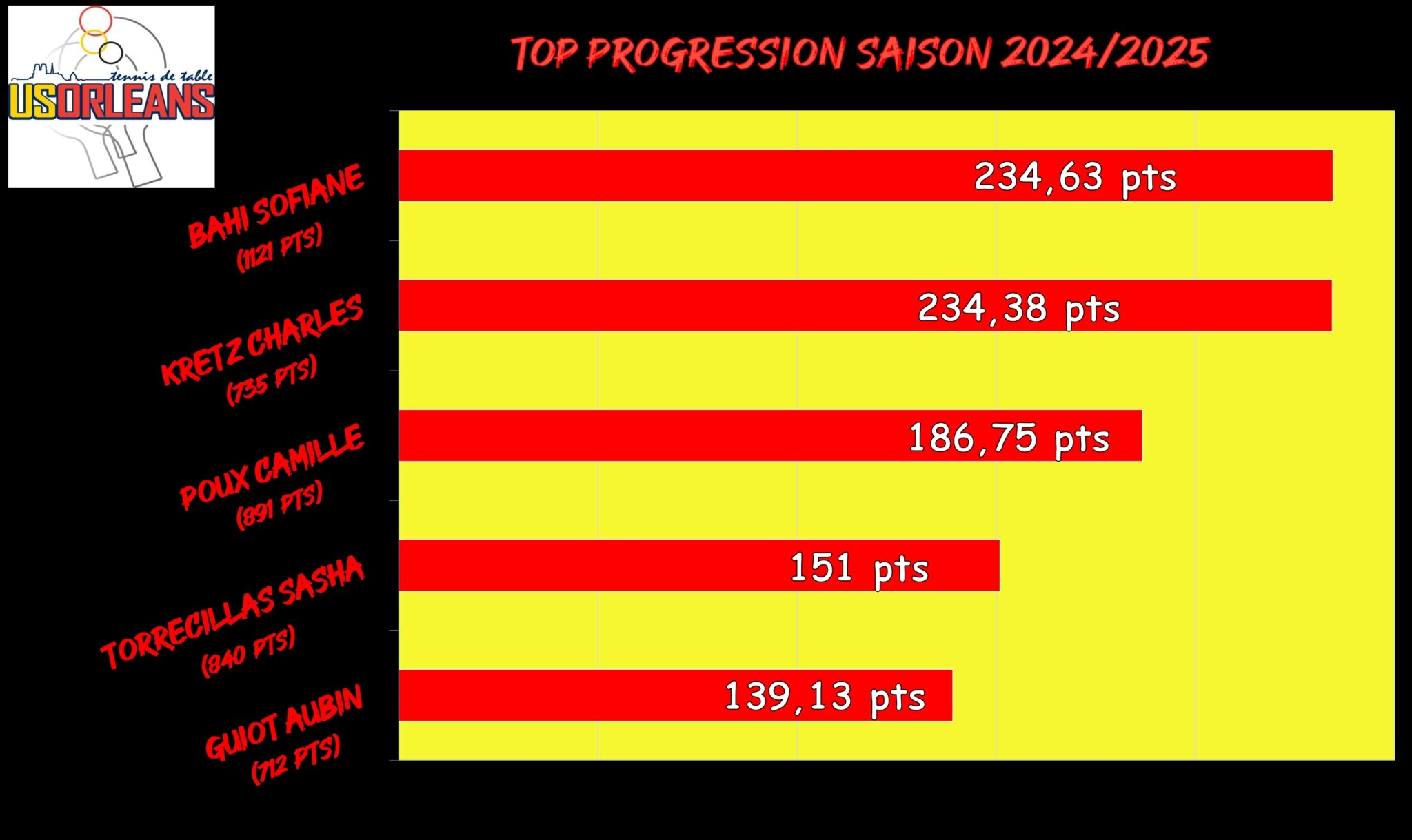 Top Progression Saison - Avril_001