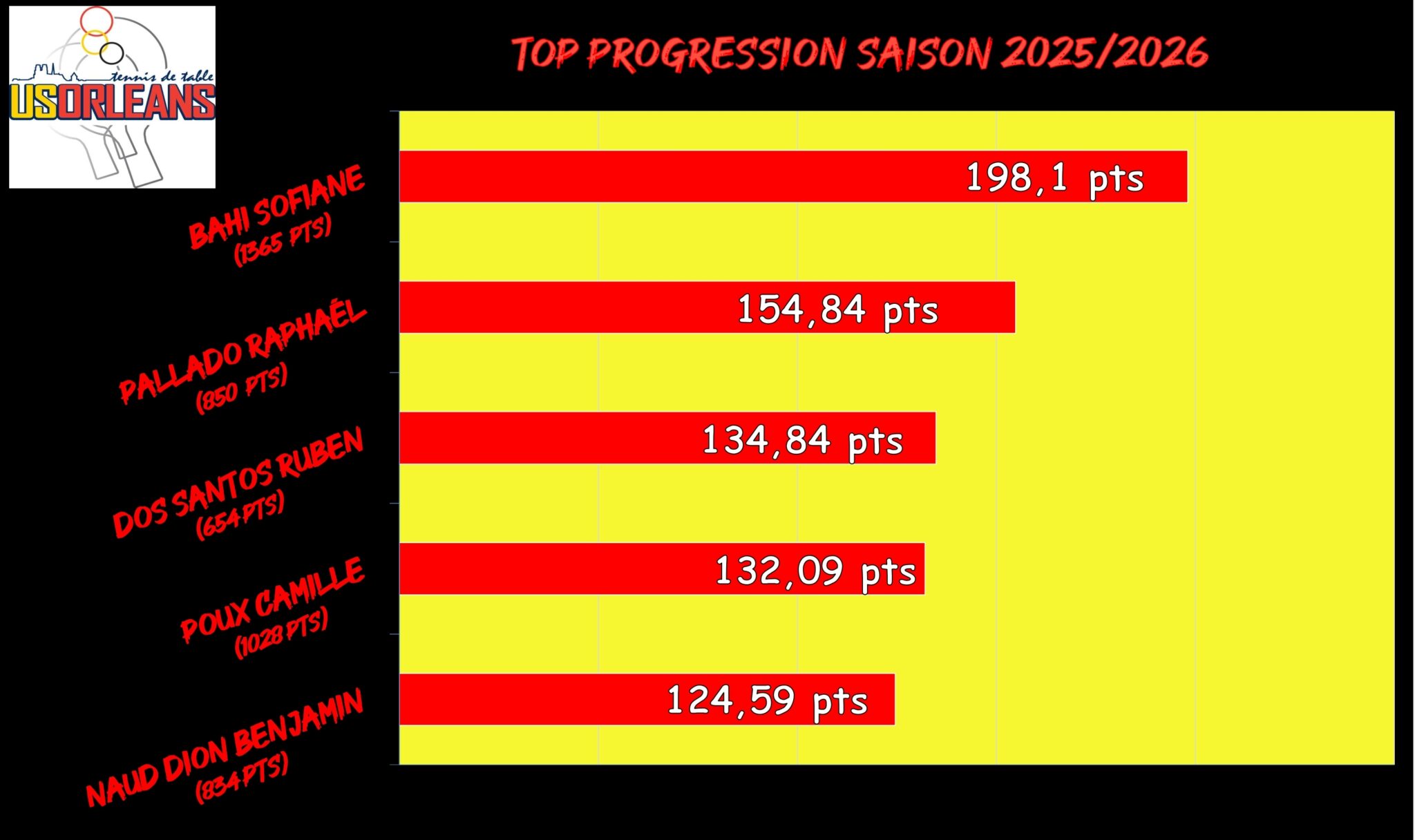 Top Progression Saison - Fevrier_001