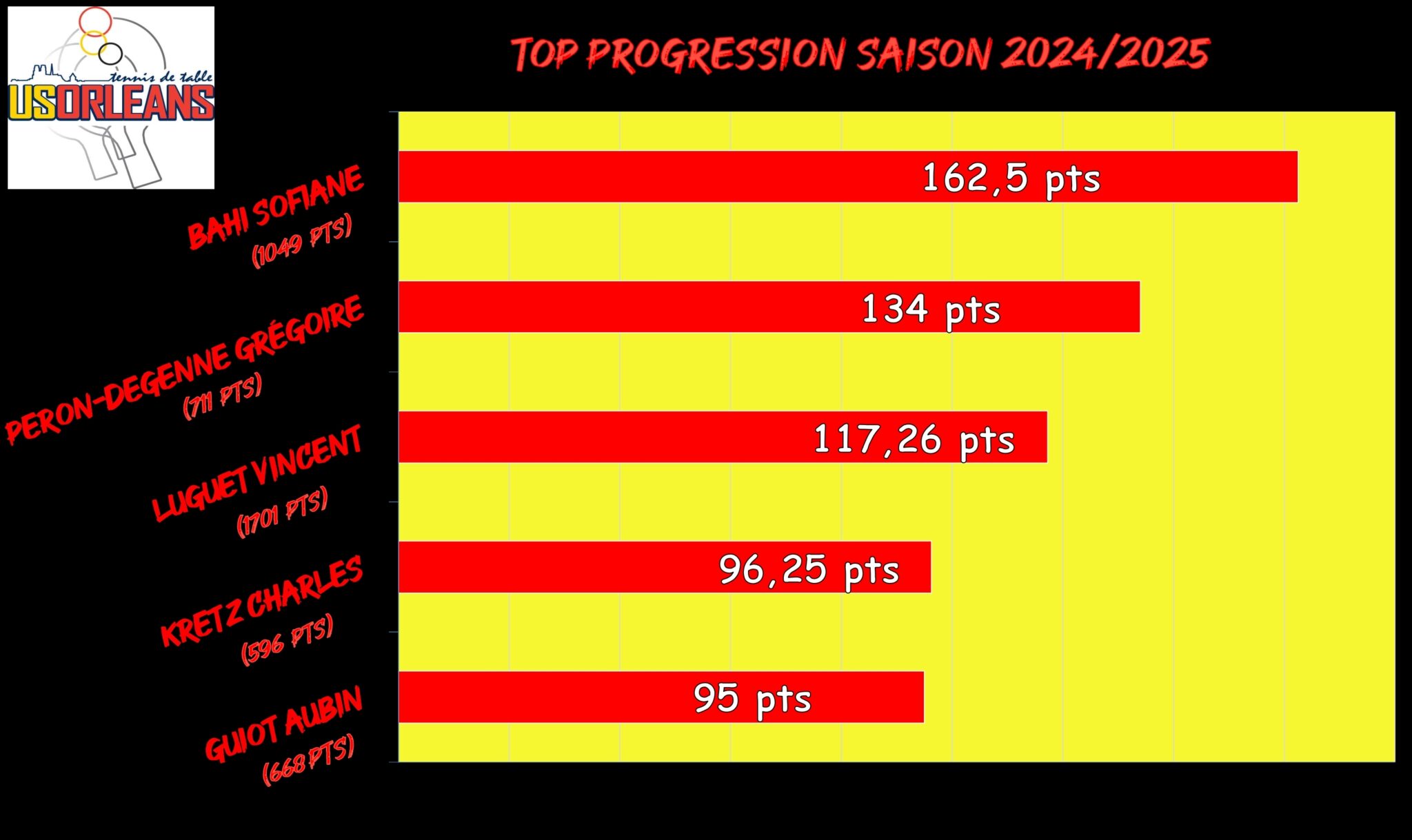 Top Progression Saison - Fevrier_001
