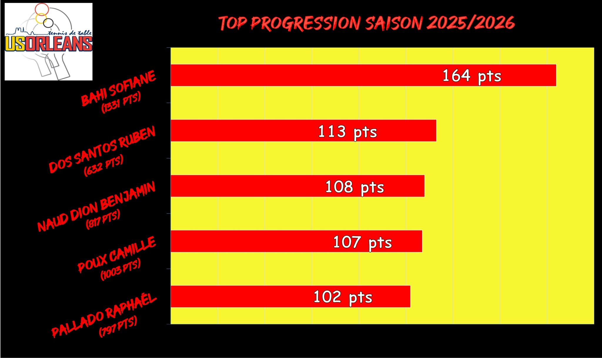 Top Progression Saison - Janvier_001