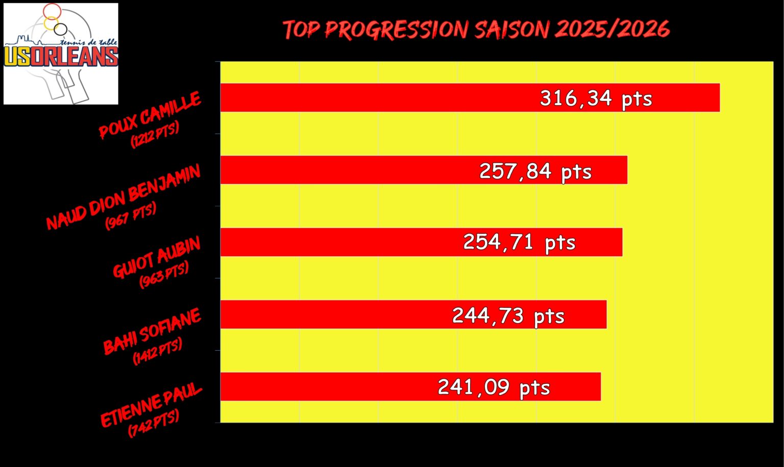 Top Progression Saison - Juin_001