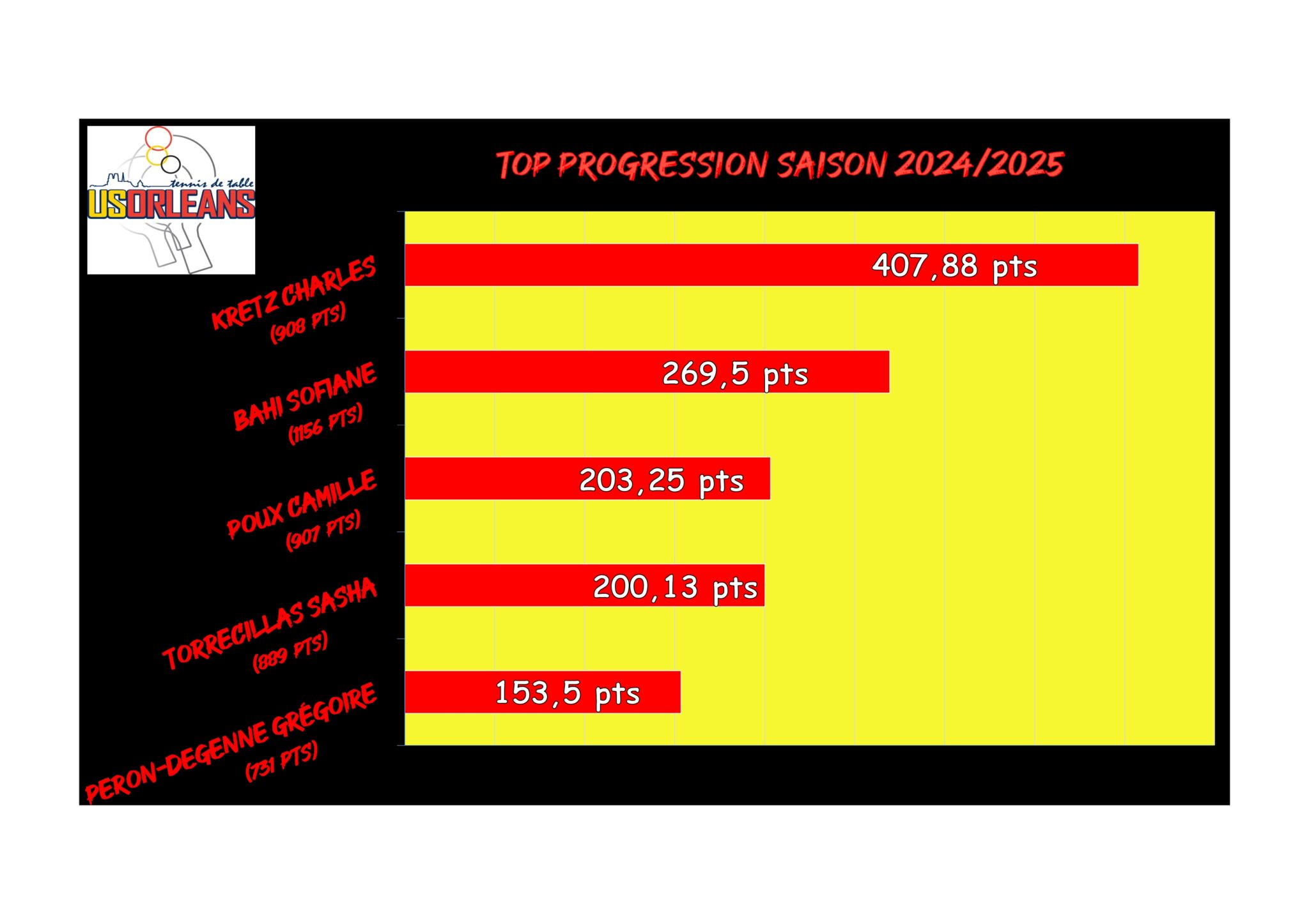Top Progression Saison - Juin_001