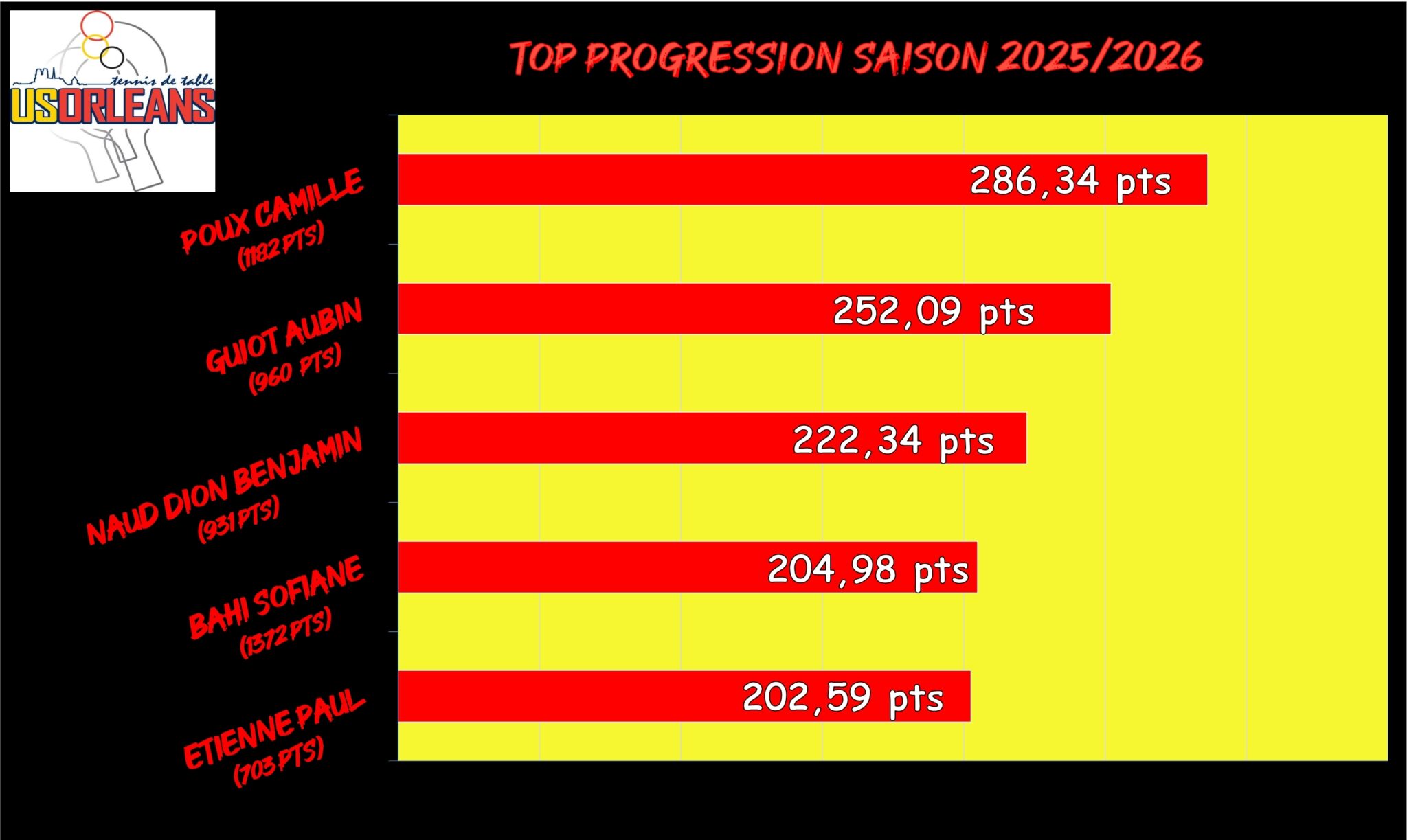 Top Progression Saison - Mai_001