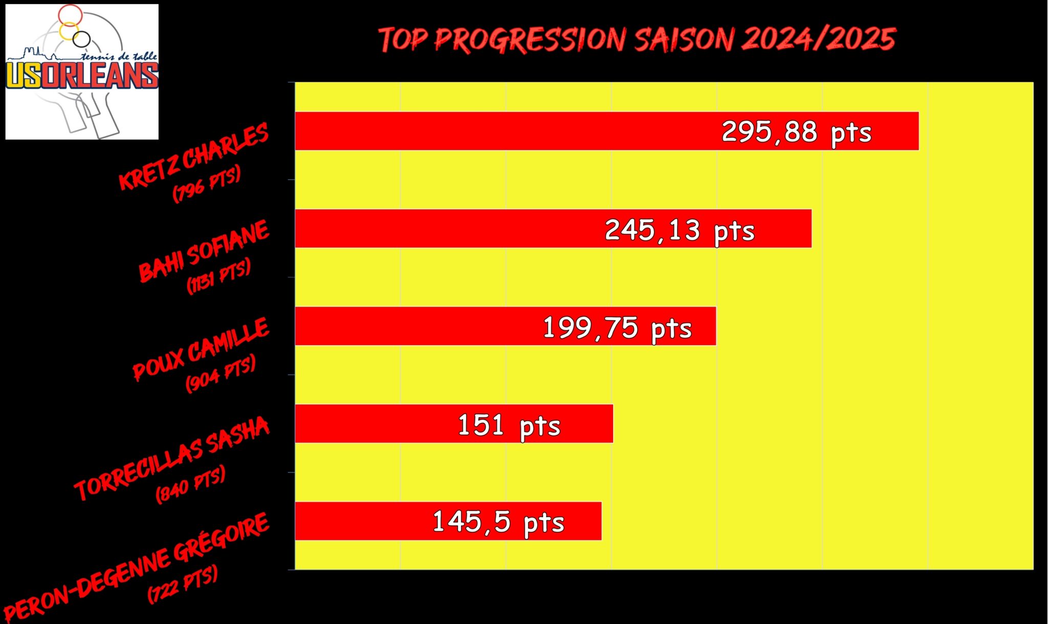 Top Progression Saison - Mai_001