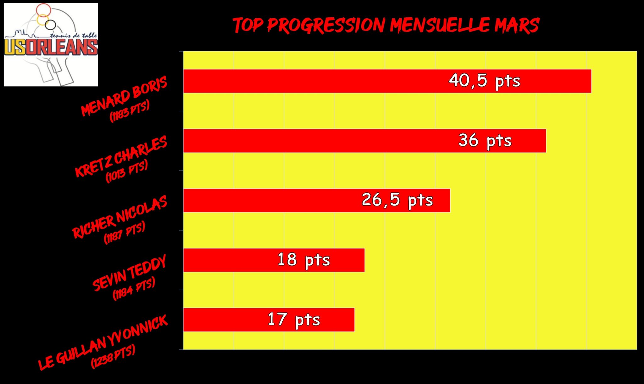 Top Progression Saison - Mars_001