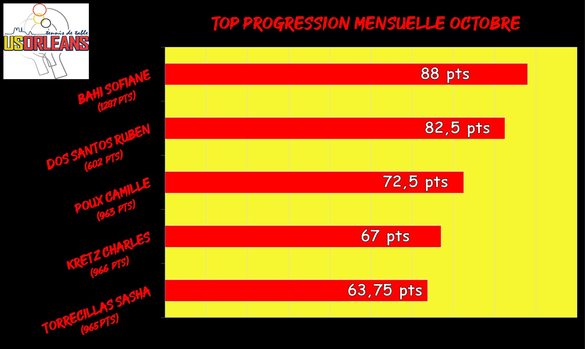 Top Progression Saison - Octobre_001