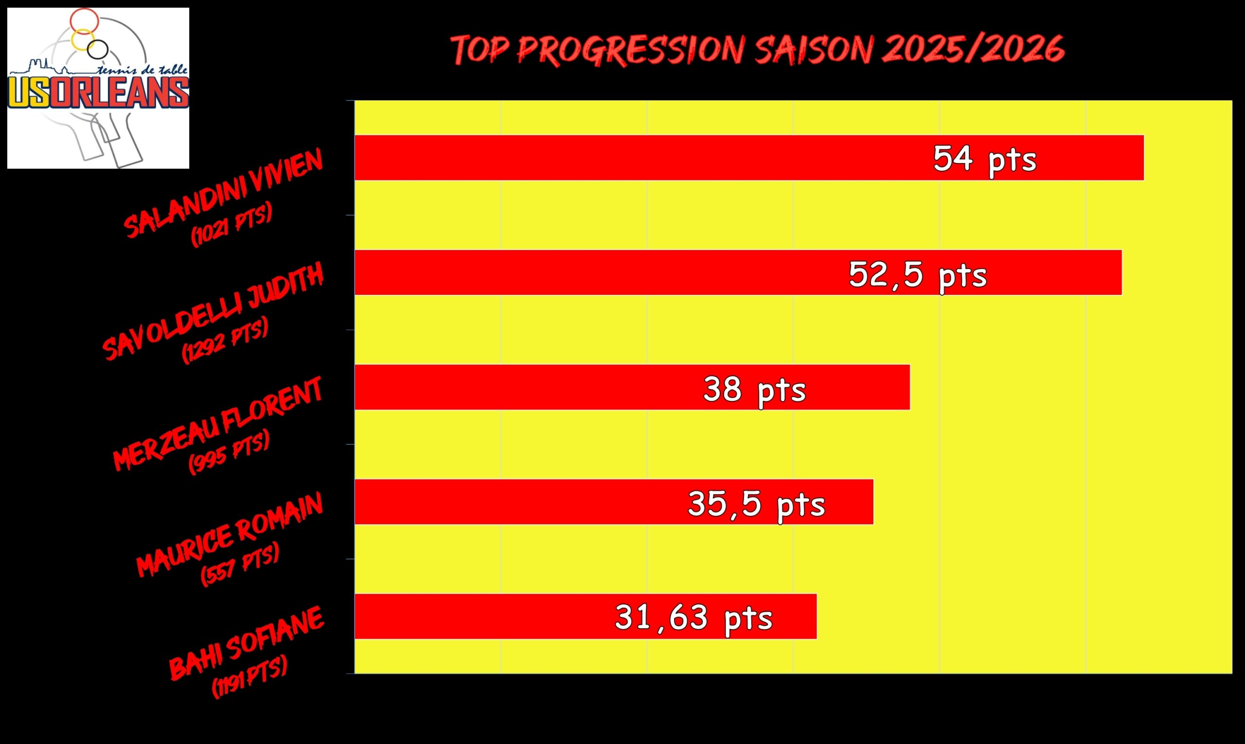 Top Progression Saison - Septembre_001